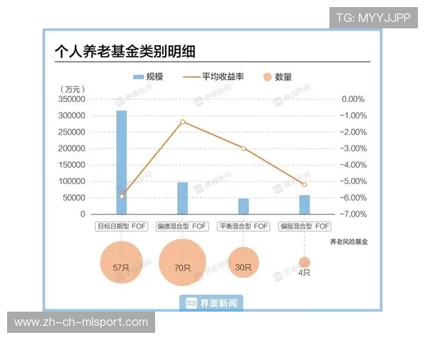 基本养老基金投资运营2.6万亿元，连续8年正收益，养老基金运作模式